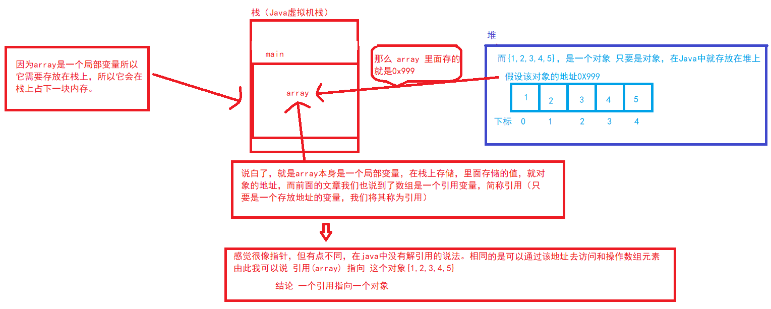 【JAVA SE】—— 数组（详细！！！）