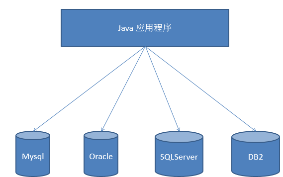 【MySQL】—— 数据库 JDBC概述与连接