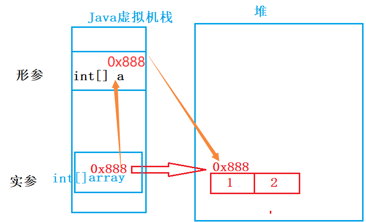 【JAVA SE】—— 数组（详细！！！）