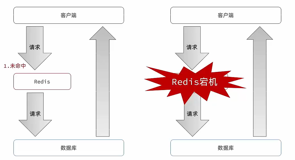 什么是缓存穿透、缓存雪崩 及 解决缓存穿透、雪崩解决方案实现