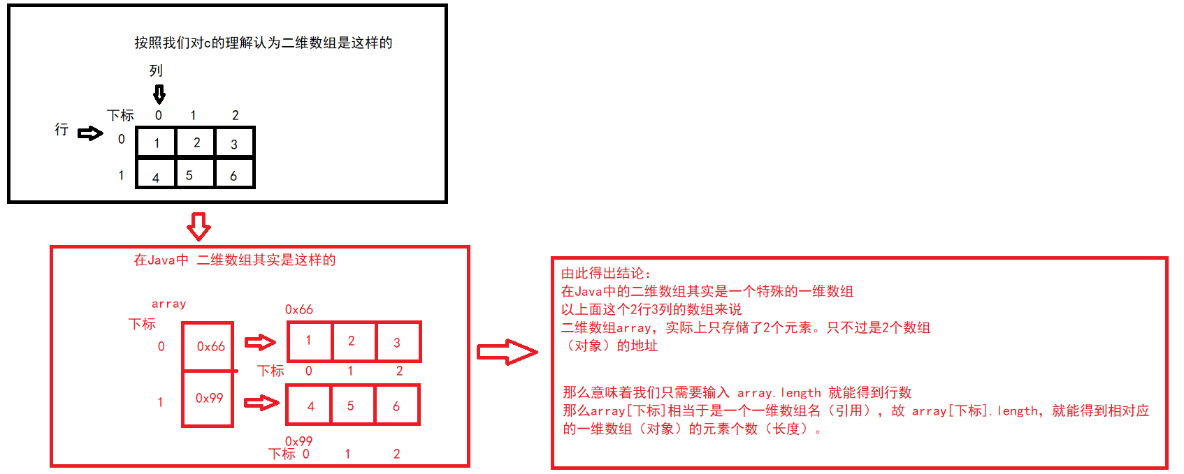 【JAVA SE】—— 数组（详细！！！）