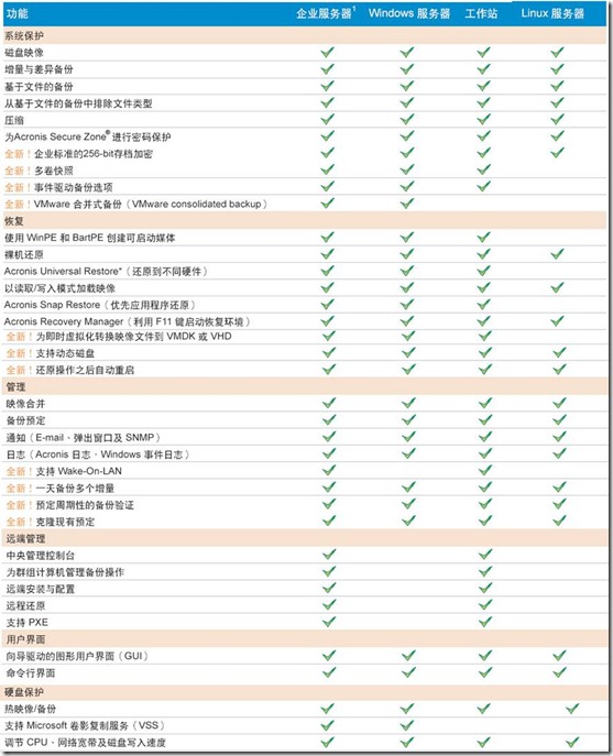 Acronis Server备份Linux系统