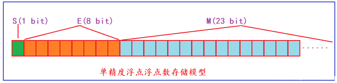 【C语言进阶】——数据类型储存（二）   （浮点型储存！干货！）