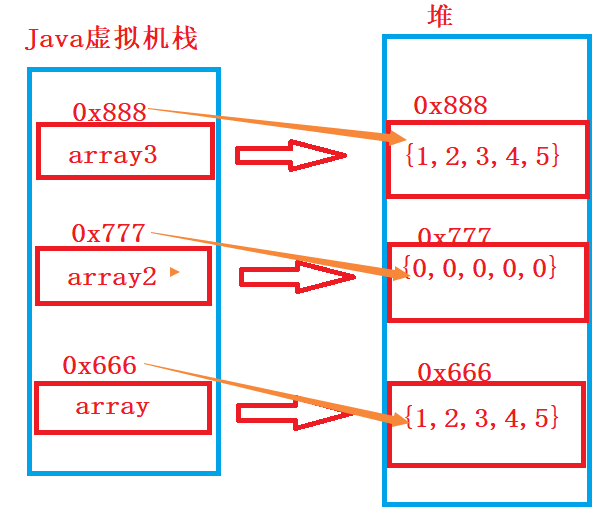 【JAVA SE】—— 数组（详细！！！）