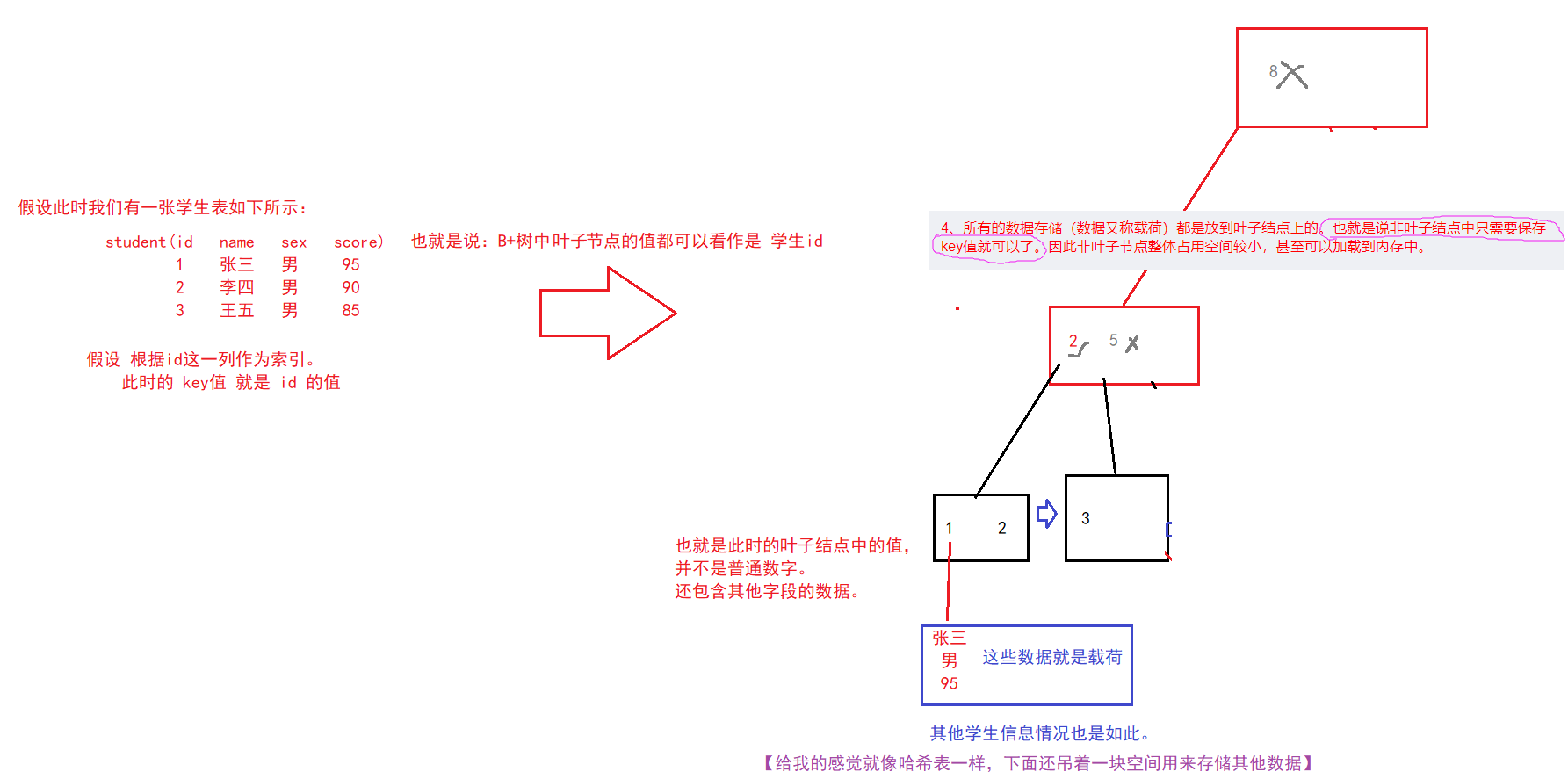 【MySQL】—— 数据库索引 (索引是什么？B树，B+树)