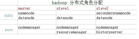 hadoop 分布式环境搭建处理