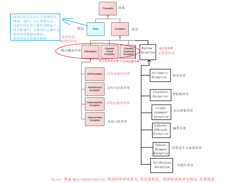 【JAVA SE】—— 异常