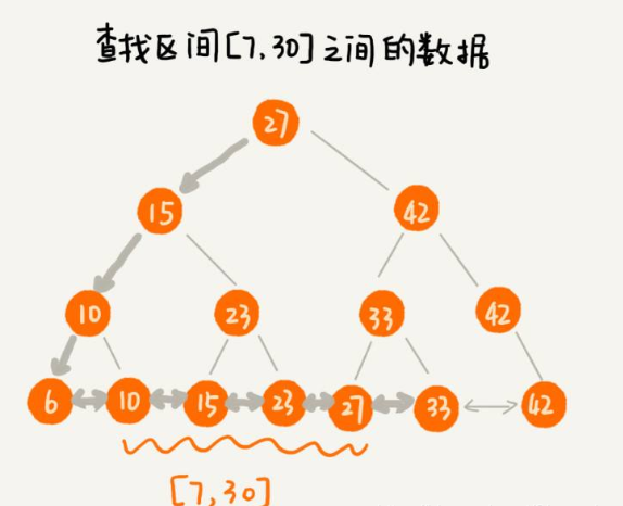 【MySQL】—— 数据库索引 (索引是什么？B树，B+树)