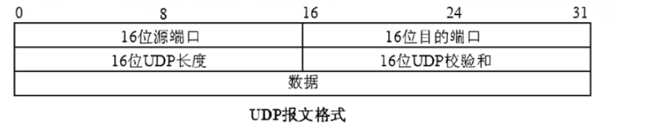 【计算机网络】TCP/IP模型中 应用层、传输层 UDP/TCP 协议、机制 深度解析