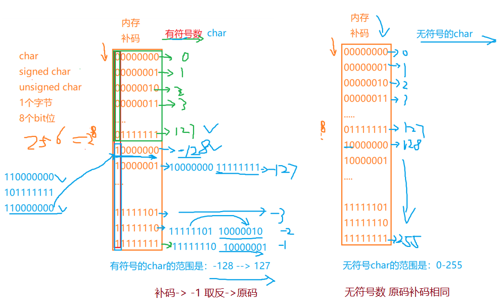 【C语言进阶】——数据类型储存（二）   （浮点型储存！干货！）