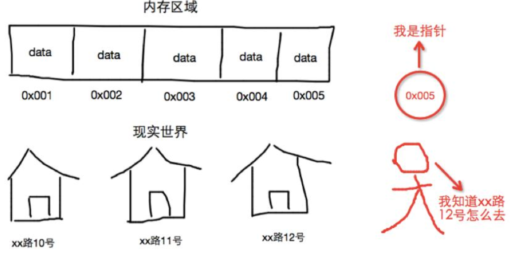 【C语言进阶】——指针（一）  (字符指针，数组指针，指针数组)   ！!