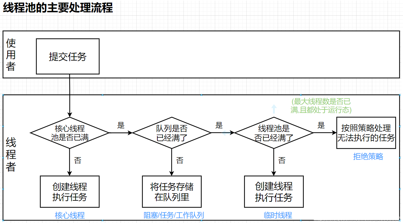 【多线程】使用线程池、实现一个简单线程池