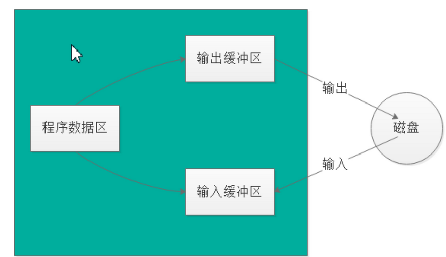 【C语言进阶】—— 文件操作（详解）