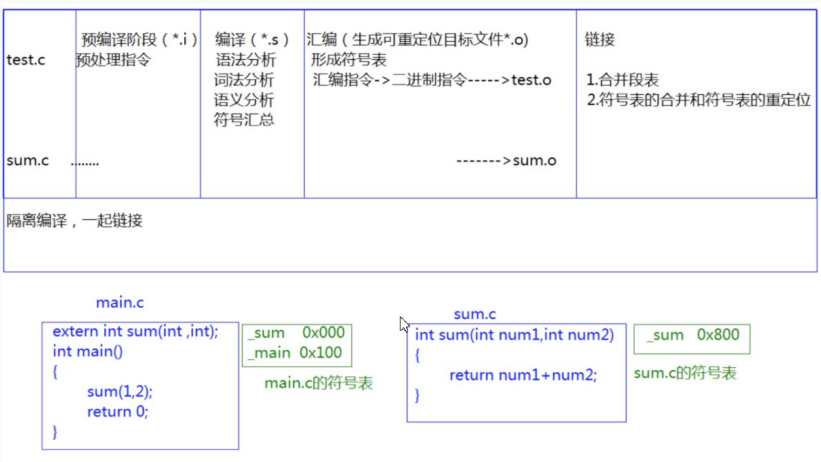 【C语言进阶】—— 程序环境和预处理  （ 坚持总会有收获！！！）