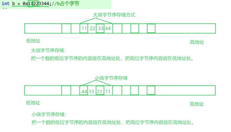 【C语言进阶】——数据的储存、大小端（一）     （超详细剖析+代码解析！）