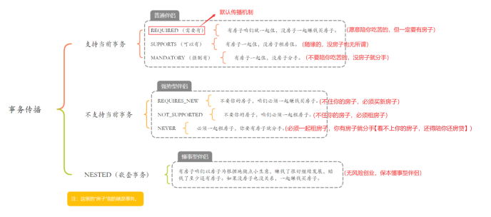 【SpringBoot】事务的隔离级别、Spring的事务传播机制