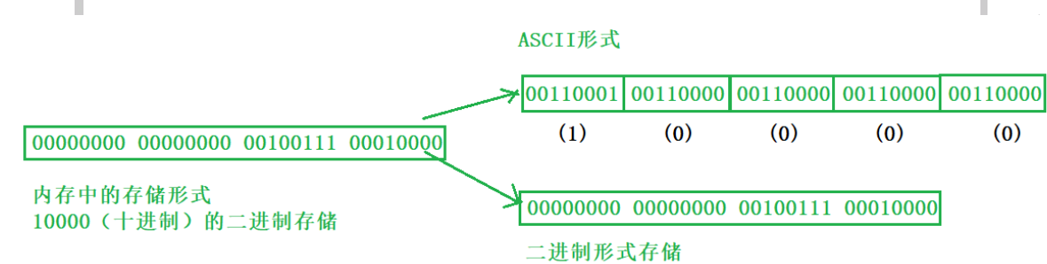 【C语言进阶】—— 文件操作（详解）