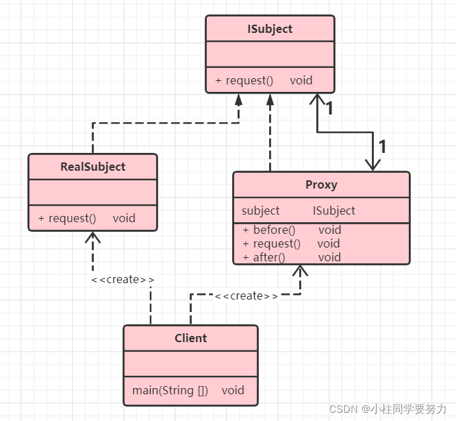 设计模式-------------静态/动态代理模式（结构型设计模式）