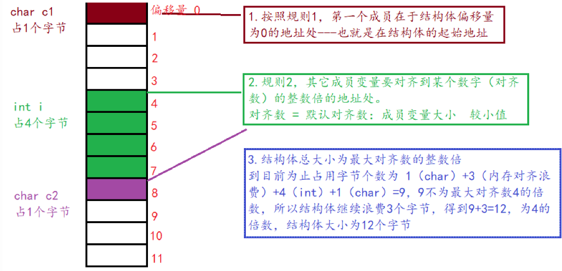 【C语言进阶】—— 结构体总结（位段 、枚举、公用体）