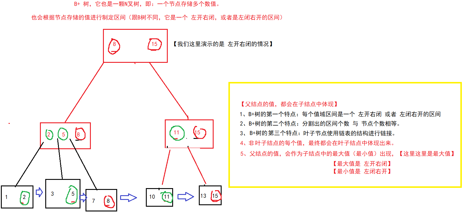 【MySQL】—— 数据库索引 (索引是什么？B树，B+树)