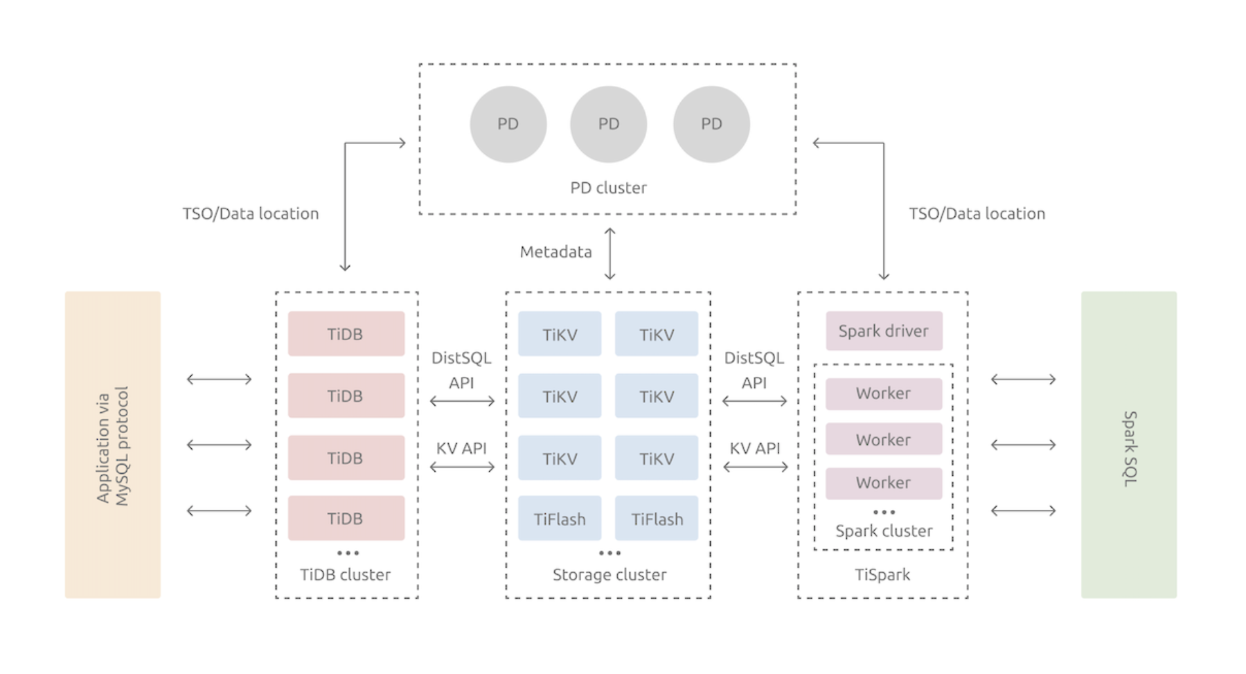 tidb6.1 实施部署最新版本