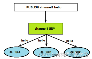 Redis6入门到实战------ 五、Redis的发布和订阅