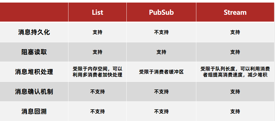 Redis基于(List、PubSub、Stream、消费者组)实现消息队列，基于Stream结构实现异步秒杀下单