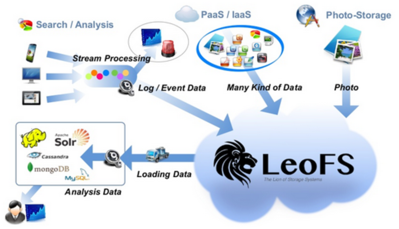 leofs 分布式存储部署安装