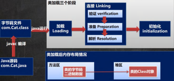 Java 类加载时机(动态、静态) 与 类加载过程 详解