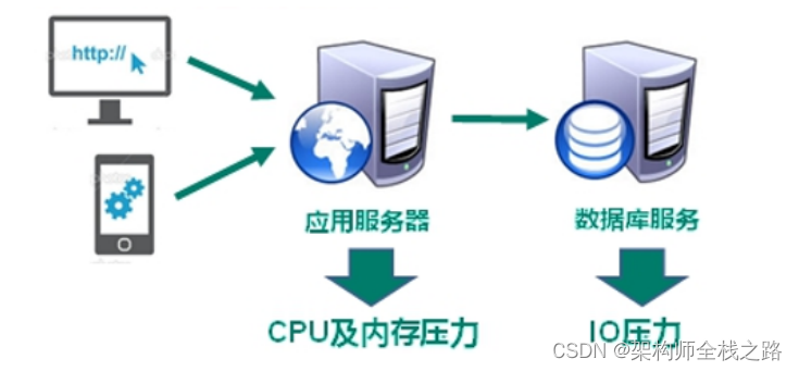 Redis6入门到实战------ 一、NoSQL数据库简介