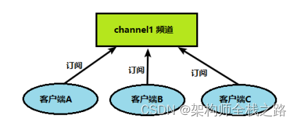 Redis6入门到实战------ 五、Redis的发布和订阅