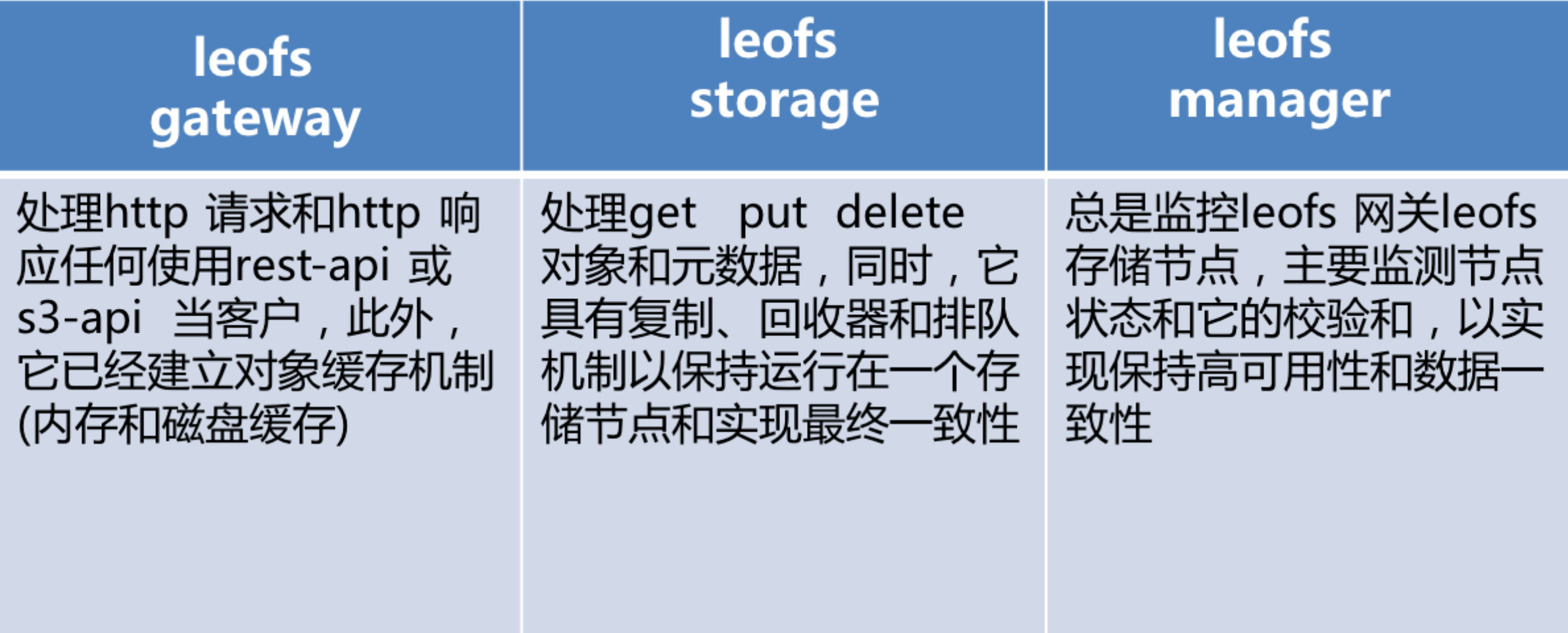 leofs 分布式存储部署安装