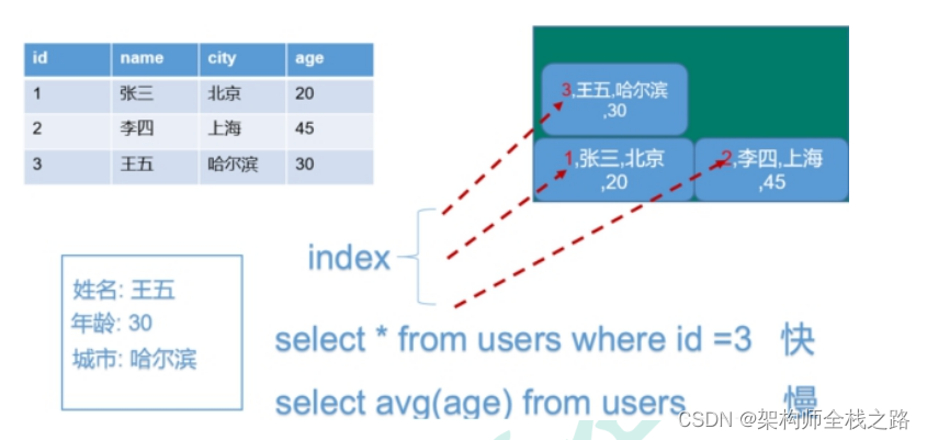 Redis6入门到实战------ 一、NoSQL数据库简介