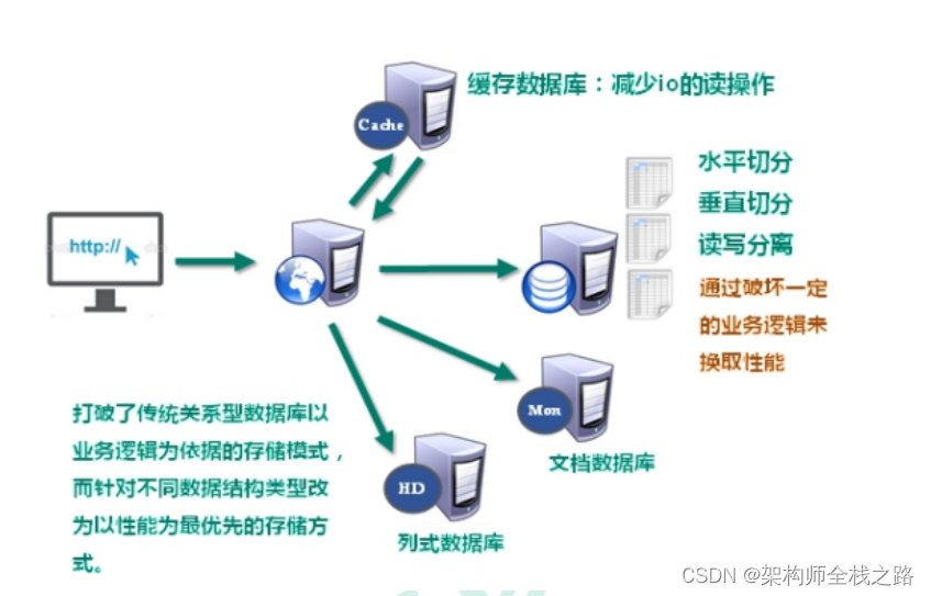 Redis6入门到实战------ 一、NoSQL数据库简介