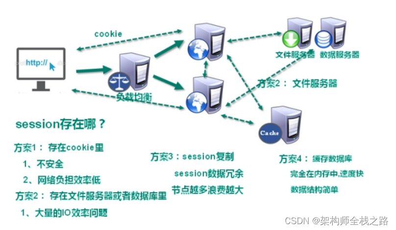 Redis6入门到实战------ 一、NoSQL数据库简介