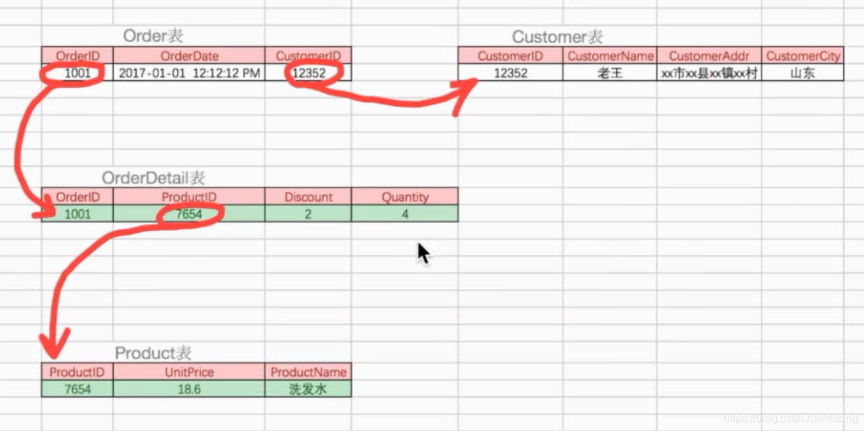 mysql-数据库的设计三范示与ER模型_多对多_09