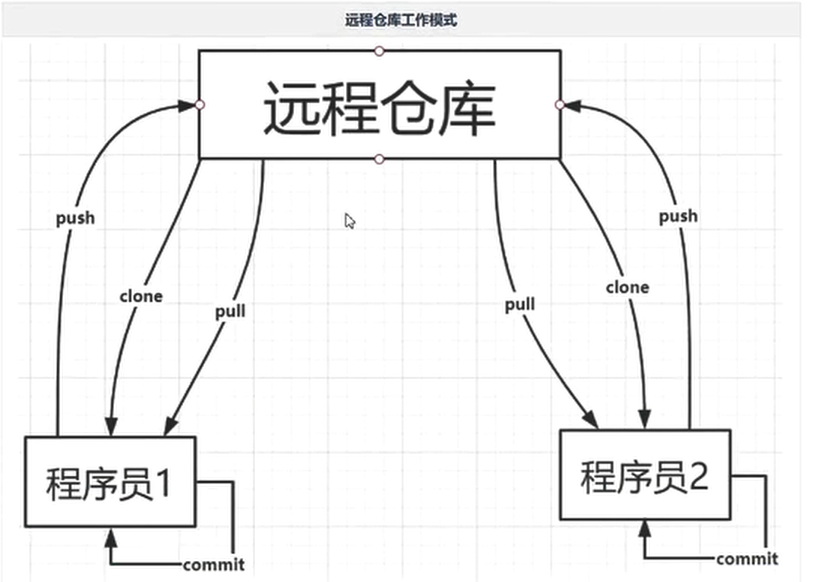 多人协同开发 关于远程仓库 git 230219