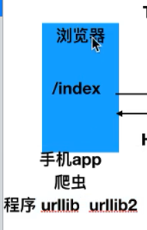 flask-01-http通信的回顾