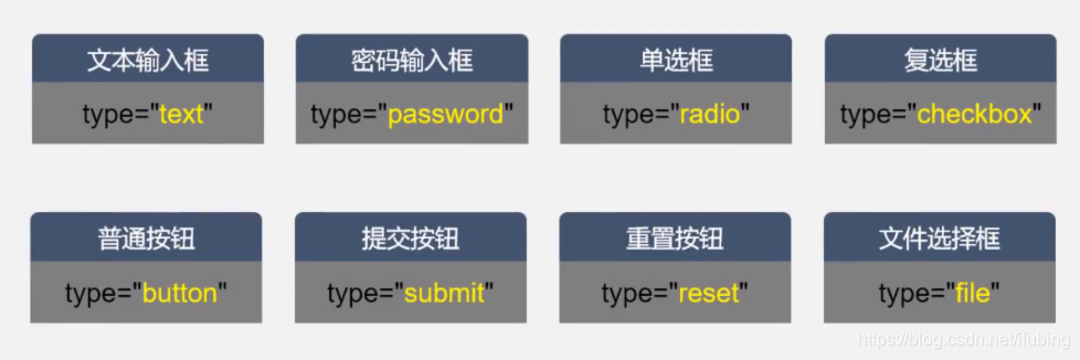 前端开发 表单标签 完成一个简单登陆的效果 0228