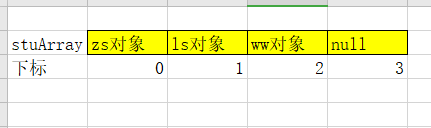 对象数组快速掌拨 java 0913