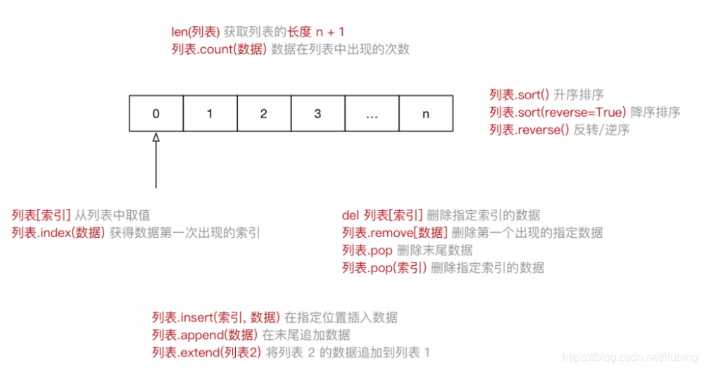 python 列表数据类型 200221_字符串