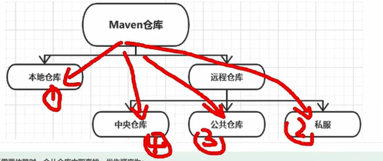 仓库的分类 maven 230214