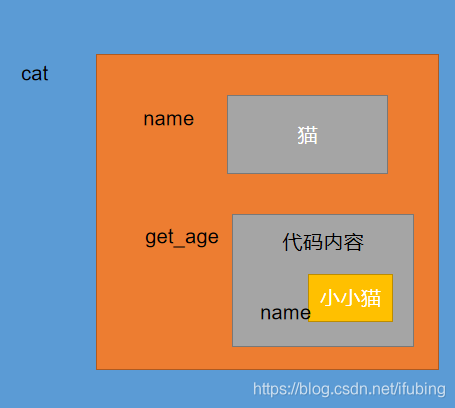 python-内存中的那些事儿-变量-函数-类_c函数_05