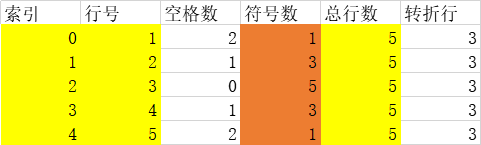 java演练 循环嵌套 菱形图案的打印 四个阶段完成输出