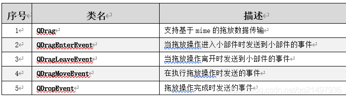 Qt开发技术：Qt拽拖开发（一）拽托框架详解及Demo