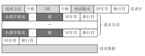 flask-01-http通信的回顾