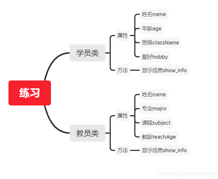 java 作业 老师与教员信息 类与对象