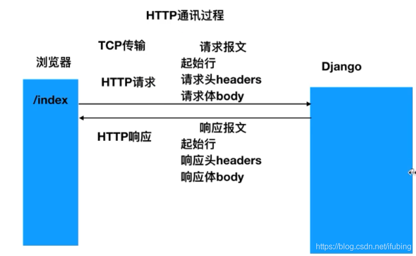 flask-01-http通信的回顾