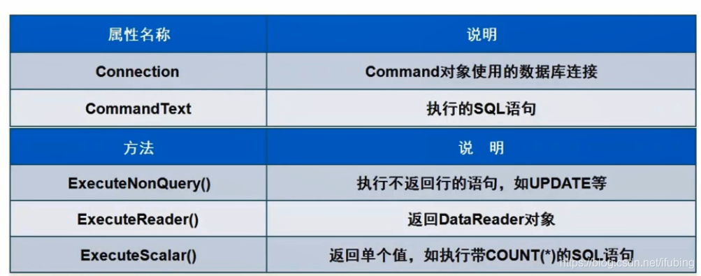 command对象的获取 c#_sql语句_03