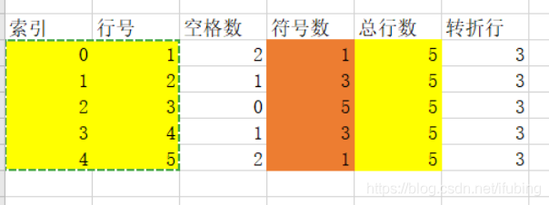 java演练 循环嵌套 菱形图案的打印 四个阶段完成输出